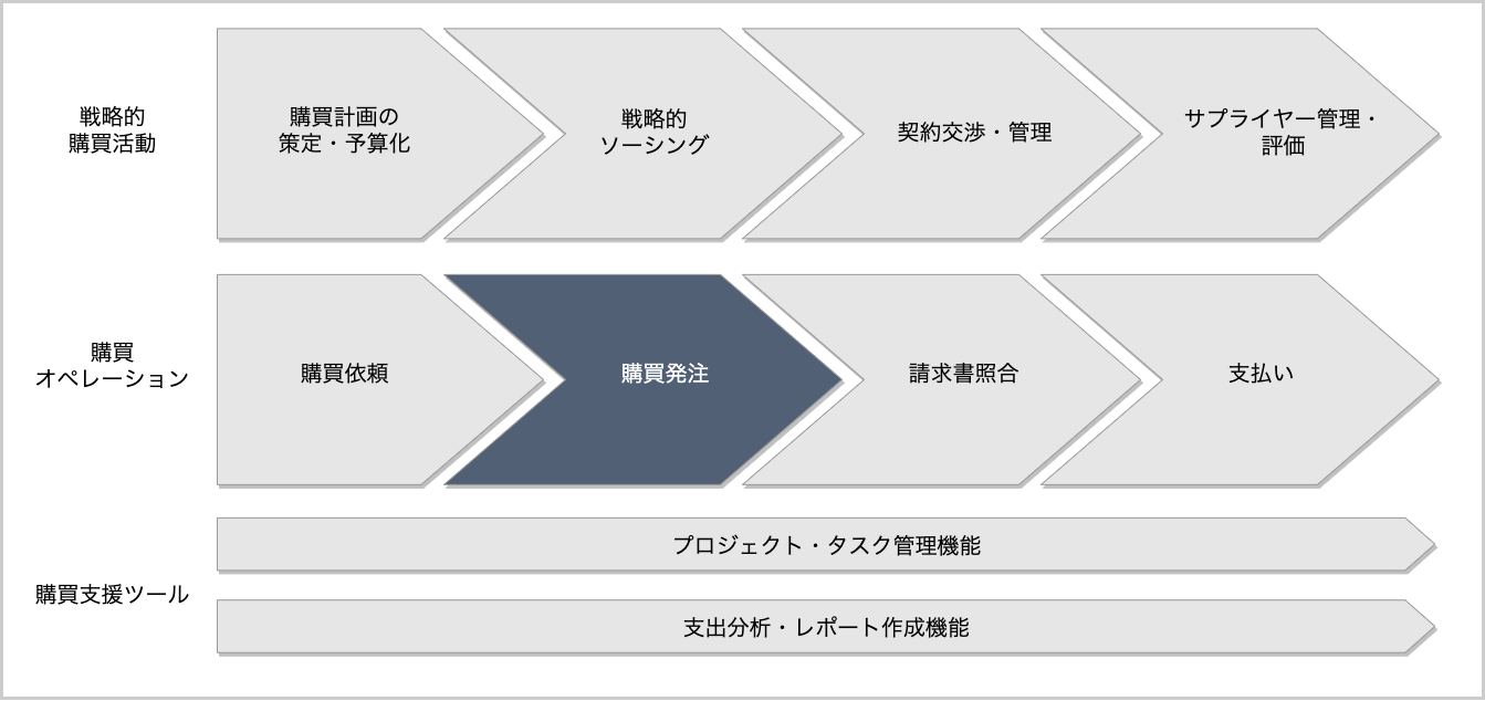 カタログ購買特化型