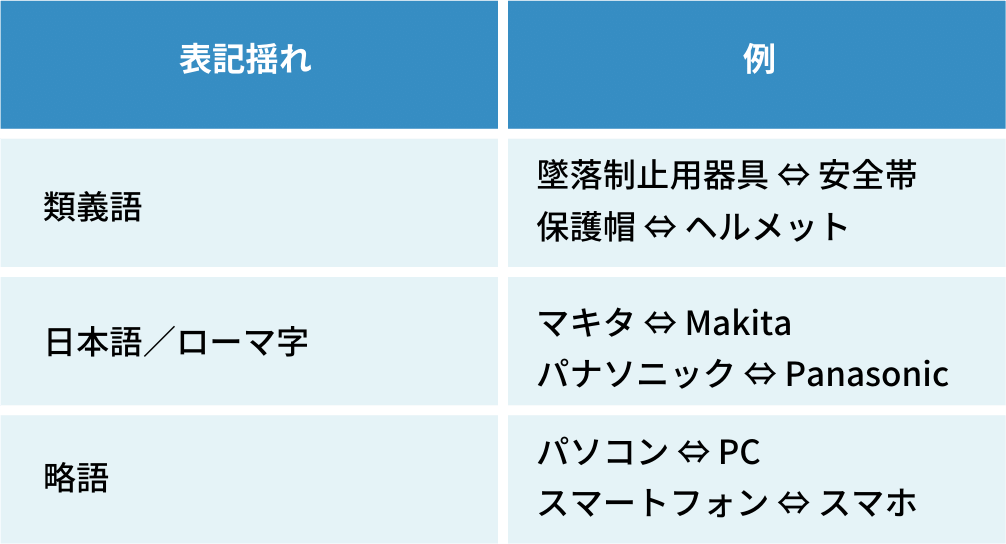 類義語・表記揺れの表