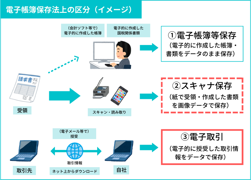 電子帳簿保存法上の区分のイメージ