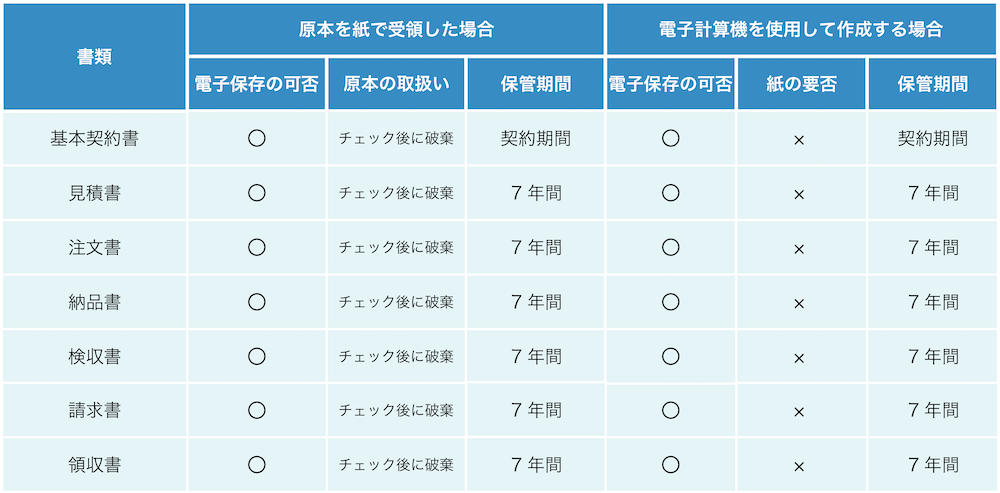 購買・調達業務で使用する主な書類