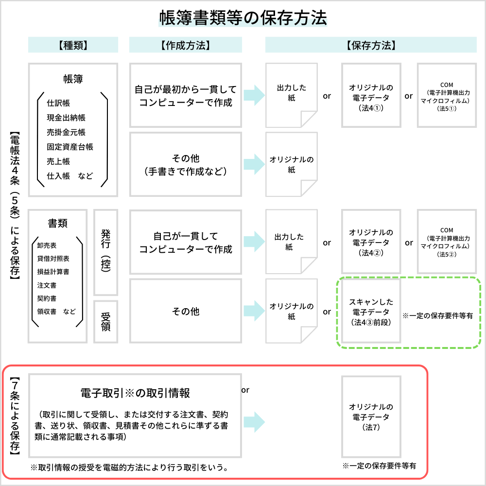 帳簿書類等の保存方法