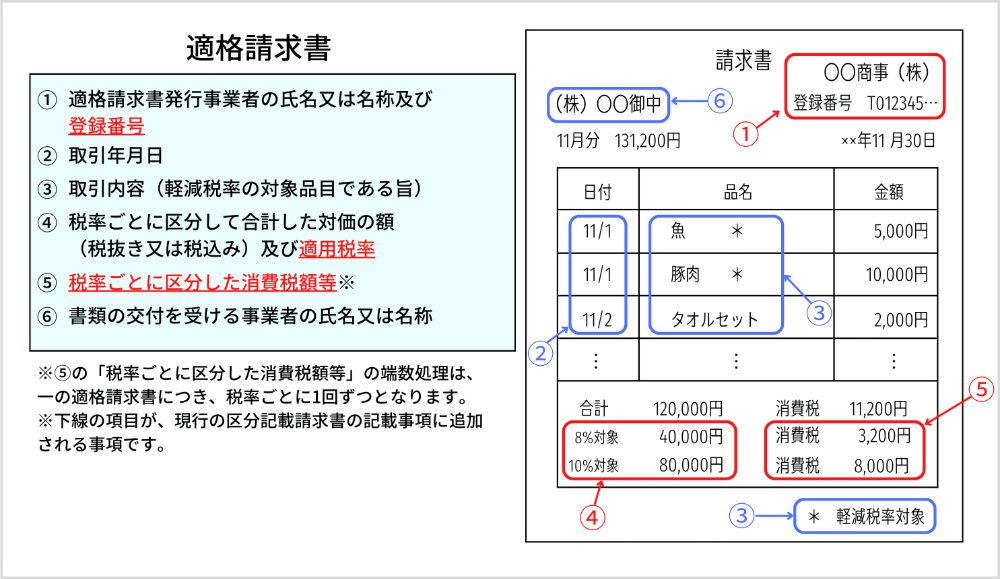 適格請求書の記載事項