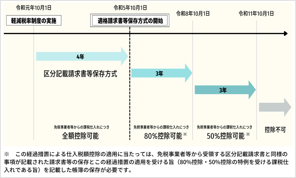 免税事業者等から課税仕入れに係る経過措置